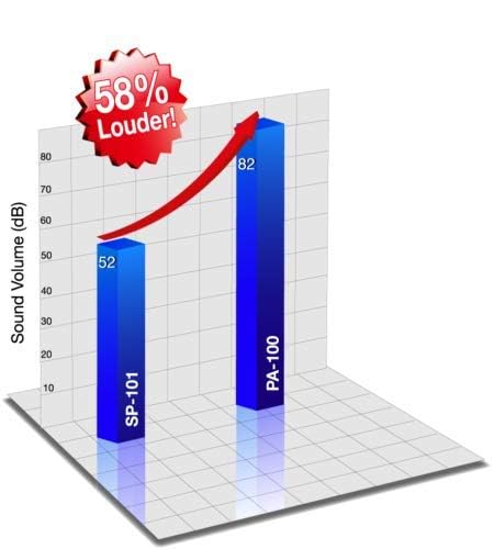 Sound Oasis Amplified Pillow Speakers - 2 Ultra-Thin Under Pillow Hi-Fi Stereo Speakers with Volume Control, Private Sleep Audio for Music, White Noise, Relaxation & Tinnitus Maski